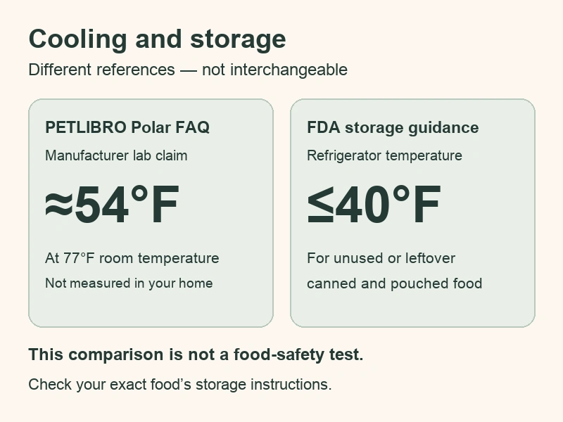 PETLIBRO Polar lab cooling claim around 54°F at 77°F ambient compared with FDA refrigerator guidance at 40°F or below