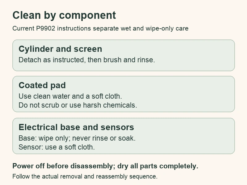 Original diagram separating cylinder-screen rinsing, gentle pad wiping, and no-rinse electrical-base care with full drying before reassembly